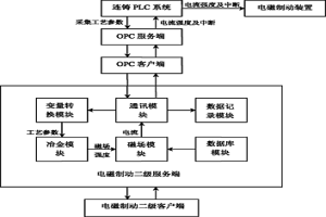 结晶器电磁制动工艺参数动态控制方法