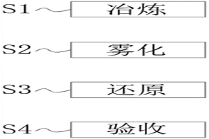 高松比高压缩性能的易切削铁粉及其生产方法