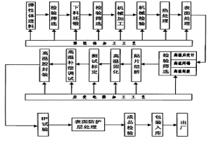 高温环境用称重传感器的制造方法