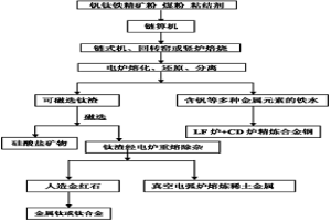 钒钛磁铁矿低温采选冶钛的方法