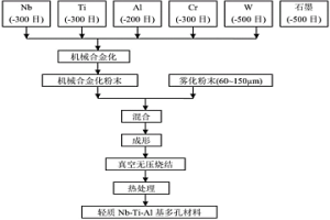 制备轻质Nb-Ti-Al基多孔材料的方法