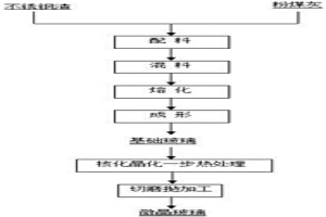 全废料短流程制备微晶玻璃的方法