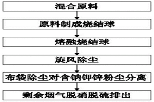 烧结分离固体废弃物钾钠锌的工艺方法