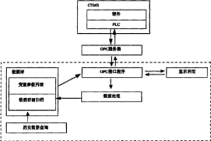 基于OPC通讯技术的CEMS监控方法