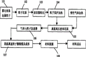还原金属粒子高速微锻成形工艺