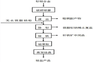 钐钴合金资源回收利用的湿法冶金处理工艺