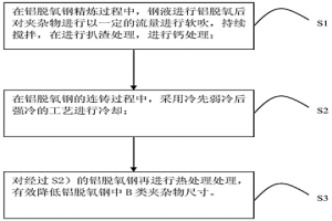 降低铝脱氧钢中B类夹杂物尺寸的方法