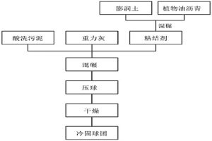 酸洗污泥及重力灰冷固球团的粘结剂及其制备方法