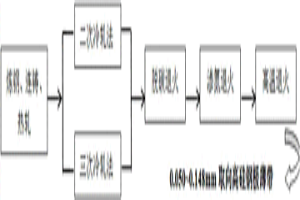 取向高硅钢极薄带材的制备方法
