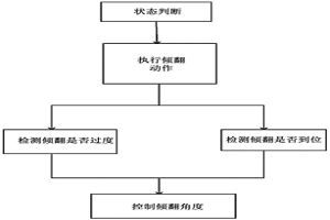 冶金罐的自动倾翻控制方法和系统