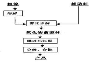 镍动力电池活性物质中所添加的超细镍粉的制造方法