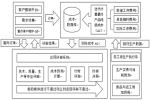 基于历史订单成本分析的成本预测方法