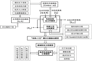 高速薄板轧机自激振动预测与抑制的工艺方法