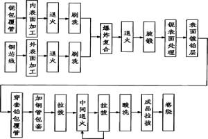 铂铌铜三层金属复合丝及其制备方法