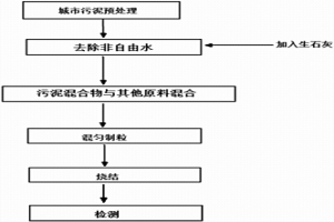利用冶金烧结工艺处理污泥和钢铁冶金除尘灰的方法