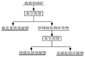 从脆硫铅锑精矿中提取硫化铅方法
