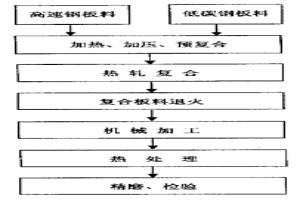 高速钢与低碳钢复合刀片制造工艺