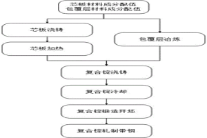 核屏蔽复合锭及其制备方法