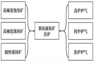 含铬型钒钛磁铁矿高炉冶炼炉料及高炉冶炼方法