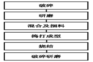 含镁铝尖晶石的铝酸盐水泥的制备方法