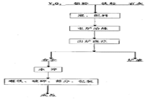 V2O3电铝热法冶炼FeV80工艺