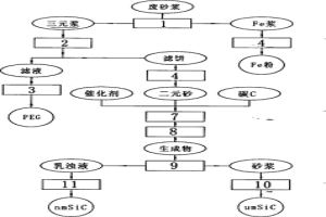 无污水和固体废物排放的晶体硅加工废砂浆综合处理技术