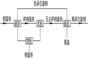 渣钢干法磁选纯化工艺及设备