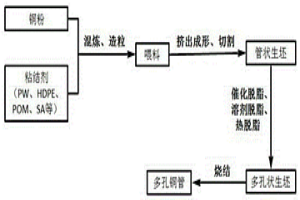 利用粉末挤压成型技术制备多孔导热铜管的方法