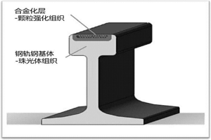铁路钢轨激光强化合金化方法