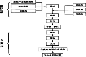 凝胶注模-自蔓延高温合成制备钛合金材料的方法