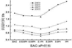 含Pr、Ga、Se的低银Sn-Ag-Cu无铅钎料
