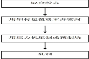 纳米碳材料增强铝基复合材料的制备方法