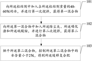 缓释复合肥及其制备方法