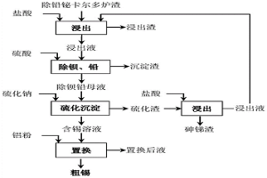 从除铅铋卡尔多炉渣中回收金属锡的方法