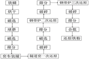 低松装密度还原铁粉的制造方法