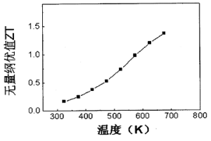 Ag-Pb-Sb-Te热电材料及其制备方法
