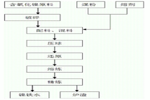 镍铁合金制备工艺