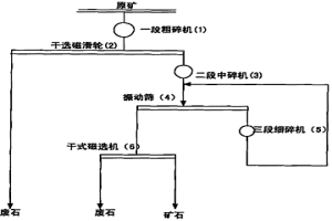 低品位磁铁矿两段预选破碎新工艺