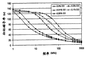 软磁元件的热处理