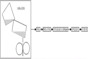 取向高硅钢的制备方法