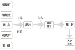炼铅渣入炉粒料及其制备方法