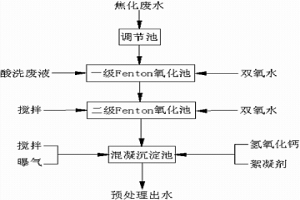 焦化废水的预处理方法