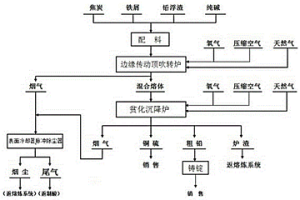 边缘传动顶吹转炉—贫化沉降炉联合处理铅浮渣的方法