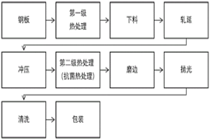 抗菌不锈钢餐具的制备方法