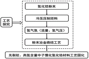 无裂纹氢化锆中子慢化材料的制备方法