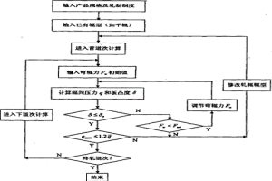 炉卷轧机轧辊辊型的计算方法