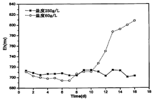 生物堆浸过程中控制氧化还原电位的方法