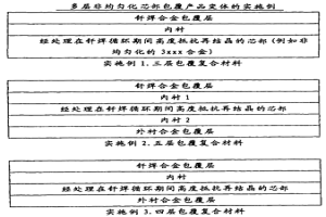 回复的高强度多层铝钎焊薄板产品