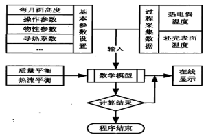 基于热电偶测温连铸结晶器固液渣润滑膜厚度的确定方法