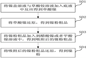 镍粉的制备方法及其制备的镍粉的应用